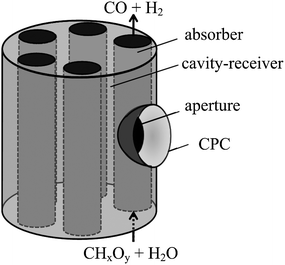Scheme of the indirectly irradiated entrained-flow solar reactor configuration, featuring a cylindrical cavity-receiver containing an array of tubular absorbers through which a continuous flow of water vapor laden with carbonaceous particles reacts to form syngas.