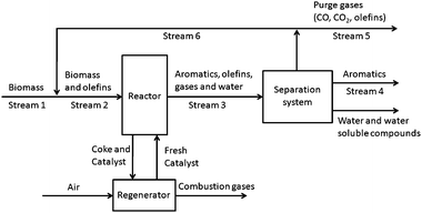 Block flow diagram for aromatic production by catalytic fast pyrolysis.
