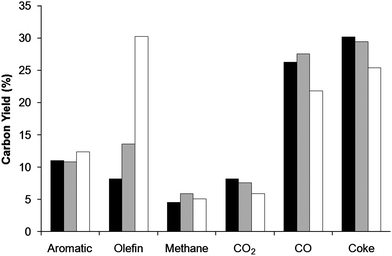 Single pass yields for catalytic fast pyrolysis of pine wood with propylene as a co-feed. The yield based on total carbon fed to the reactor. Reaction conditions: ZSM-5 catalyst, 0.2 wood WHSV, 1200 sccm helium fluidization flow rate, and 30 min total reaction time. Key: black: no co-feed, grey: 0.09 propylene/wood carbon ratio, and white: 0.3 propylene/wood carbon ratio. The aromatics quantified include: benzene, toluene, xylene (all three isomers), ethylbenzene, styrene, indene, phenol and naphthalene and 1-methylnaphthalene. The olefins quantified include: ethylene, propylene, butene and butadiene.