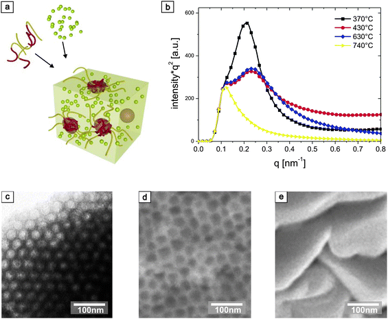 Film deposition and structural stability. (a) Hydrolytic TiO2 sol when mixed with a PI-b-PEO solution is structure-directed by copolymer self-assembly, giving rise to nanostructured TiO2 after high-temperature annealing. (b) Small-angle X-ray scattering (SAXS) spectra for copolymer-derived TiO2 annealed at 370 °C (black squares), 430 °C (red circles), 630 °C (blue diamonds) and 740 °C (yellow triangles). The spectra are scaled in intensity to overlap in the 0–0.1 nm−1q-range. (c) TEM image of the micellar hybrid film produced by spin-coating the redissolved material. (d) Cross-sectional SEM image of the nanostructured TiO2 film after calcination and crystallisation of the anatase matrix in air at 500 °C. (e) Cross-sectional SEM image of a film annealed at 740 °C which resulted in the transformation of the crystal phase from anatase to rutile causing the loss of the mesopores.