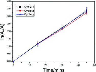 Recycling testing of the biogenic-TiO2 sample calcined at 500 °C for the photocatalytic degradation of methylene blue. The error bars in the figure represent the standard deviations of three independent measurements for each data point.