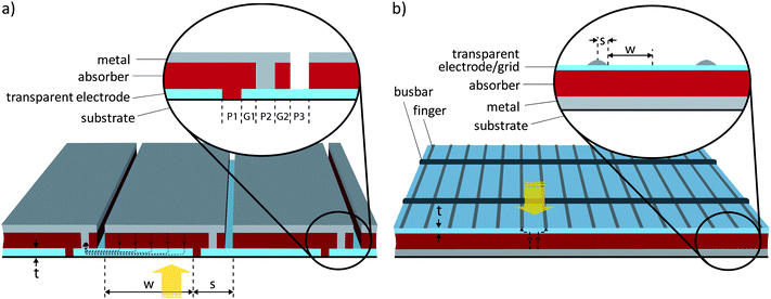 a) Cross section of a monolithically integrated thin film module. Only the active area of width w contributes to the power generation and the interconnect area of width s is lost area. Photogenerated current, denoted by the dashed lines, is injected into the transparent electrode and then driven laterally to one edge of the device where contact to the back metal electrode of the adjacent device is made. b) Cross section of a standard cell using metal grid/TC. Area under the grid lines is lost area and photogenerated current between the lines is conducted laterally over a short distance by the TC film.