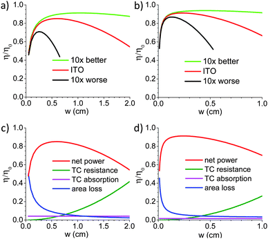 Fraction of nominal efficiency for three materials as a function of width, w, for monolithic (a) and standard (b) modules. For ITO, the fraction of nominal efficiency is re-plotted along with the three contributing losses due to TC sheet resistance, TC absorption and scribe area for monolithic (c) or shadow area for standard (d) modules.
