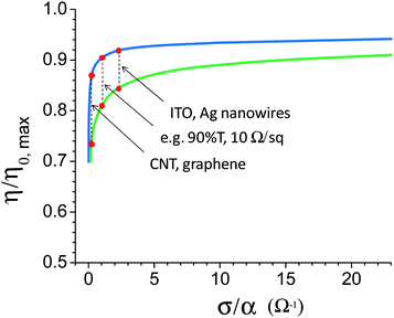 Maximum fraction of nominal efficiency as a function of the TC material figure of merit for monolithic integration (lower green line) and for standard integration (upper blue line). For monolithic integrations, achieving high module efficiencies will require σ/α ≥ 1 Ω−1, which corresponds to a performance equivalent to at least 90% T and 10 Ω/sq.