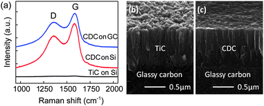 
          Raman spectra of TiC film and CDC film on Si wafer, and CDC film on glassy carbon (a). Scanning electron micrographs of (b) TiC and (c) CDC film produced at 300 °C on glassy carbon.