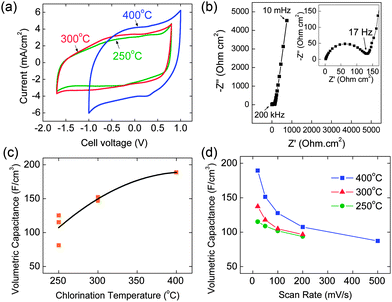 Electrochemical characterization; (a) cyclic voltammetry of CDC films produced at 250, 300, and 400 °C, respectively, normalized by the volume of CDC films, (b) Nyquist impedance plot of CDC film produced at 300 °C, (c) volumetric capacitance vs.chlorination temperature, and (d) volumetric capacitance vs. scan rate.