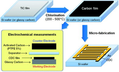 Schematic of the sample preparation, electrochemical tests.