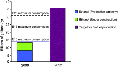 Volumes of ethanol absorbed by several blends in the US. Target for biofuels production refers to the level of biofuels production mandated by the Energy Independence Security Act of 2007 (EISA 2007).26 Maximum consumption for a determined blend refers to the ethanol consumed if all the gasoline used in the country is blended with ethanol in the amount indicated. Source: Biomass Research and Development Board.23