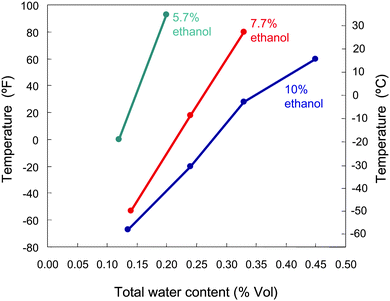 Water tolerance of some gasoline–ethanol blends as a function of temperature. Adapted from ref. 27.