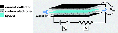 Schematic view of the flow cell for capacitive energy extraction from the sequential flow of saline and fresh water, and of the required electrical circuit. The external capacitor provides a constant voltage of V0 while the load R represents the device for energy-harvesting.