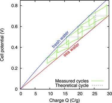 Charge-voltage cycle at different EC-voltages V0, represented by dotted lines. The area enclosed by each cycle represents the extracted electrical energy from switching between 1 mM and 500 mM salt solutions. The lines labelled with “sea water” and “fresh water” represent the charge-voltage relations obtained from GCS theory, respectively, for 500 mM and 1 mM with η = 0.99.