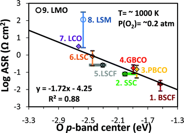Experimental area specific resistances at ∼1000 K3,24–42vs. the calculated bulk O p-band center of perovskites with simulated composition: 1.Ba0.5Sr0.5Co0.75Fe0.25O3 (BSCF), 2.Sm0.5Sr0.5CoO3 (SSC), 3.PrBaCo2O6 (PBCO), 4.GdBaCo2O6 (GBCO), 5.La0.625Sr0.375Co0.25 Fe0.75O3 (LSCF), 6.La0.75Sr0.25CoO3 (LSC), 7.LaCoO3 (LCO), 8.La0.75Sr0.25MnO3 (LSM), and 9.LaMnO3 (LMO). Values with vertical errors bars are the average of multiple data values with an error bar equal to the standard deviation in the mean of the ASR. Experimental ASR data references and experimental compositions are listed in Table S1 of the Supporting Online Material. The range of the calculated O p-band centers for different special quasirandom structures (SQS, see SI Section S2) for the disordered BSCF, SSC, and LSCF structures are represented with horizontal bars, and the data points are calculated using Boltzmann factor weighted averages at 1000 K of the SQS energies.