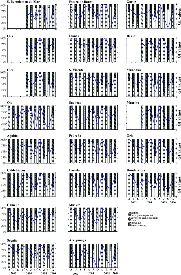 Graphs showing gamete development and gonad index from each station at each sampling time. Stacking-bar graphs show the percentage of individuals at each gametogenic stage at each sampling time. Superimposed continuous lines represent gonad index values for each sampling point at each sampling month. F: February; A: April; J: July; S: September; O: October.