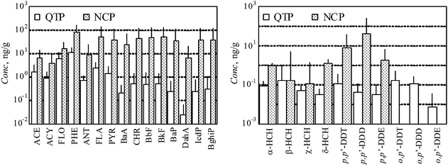 Comparison of individual PAHs, HCH isomers, and DDT metabolites in surface soils between the samples collected from QTP (n = 88) and North China Plain (n = 303).18 Data for o,p′-DDT and metabolites in NCP are not available.
