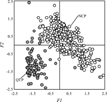 Plot of factor score 1 (F1) against factor score 2 (F2) based on a principal component analysis using the measured PAH concentrations in 88 soils from QTP (shaded) and 303 soils from NCP (open).19