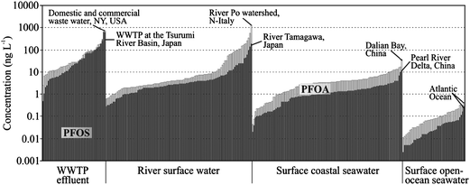 
          PFOA (white bars) and PFOS (black bars) concentrations in WWTP effluent,34,55–57,61,63,71,74 river surface water,56–58,64,87,103 surface coastal seawater23,95–97 and surface open-ocean seawater.5,21,93,94.