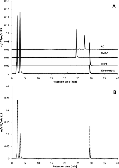 CEC-ICP-MS chromatograms of (A) a rice extract and standards (all offset) of Tetra, trimethylarsine oxide (TMAO) and arsenocholine (AC) and (B) of rice extract (black) and the extract spiked with 5 µg L−1Tetra (grey).