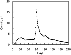 Recorded average daily flow (●) and predicted flow one day ahead (dot line) during the validation period for ANN2.