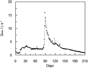 Maximum daily flow (●) and maximum flow predicted one day ahead (dot line) during the validation period for ANN2.