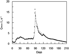 Recorded average daily flow (●) and predicted flow two days ahead (dot line) during the validation period for ANN2.