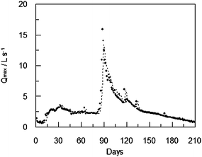 Maximum daily flow (●) and maximum flow predicted two days ahead (dot line) during the validation period for ANN2.