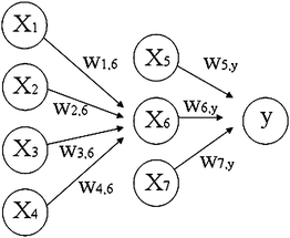 Diagram of a perceptron network consisting of an input layer with four neurons, a hidden or middle layer of three neurons and an output layer consisting of a neuron. W represents the weights between different neurons in each layer.