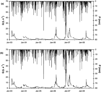 Daily average flow (a), daily maximum flow (b) and daily precipitation recorded in the basin during the study period.