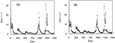 Average daily flow (Qmean) for the training period of the ANN1 (A) and average daily flow calculated by the ANN1 two days ahead (Qmean+2) after training (B).