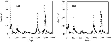 Maximum daily flow rate (Qmax) for the training period of the ANN1 (A) and maximum daily flow rate calculated by the ANN1 two days ahead (Qmax+2) after training (B).