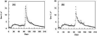 Average (A) and maximum (B) daily observed (●) and estimated by the ANN1 (dotted line) flow two days ahead during the validation period.