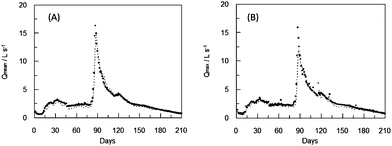 Average (A) and maximum (B) daily observed (●) and estimated by the ANN1 (dotted line) flow one day ahead during the validation period.