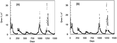 Average daily flow rate (Qmean) recorded during the ANN2 training period (A) and average daily flow rate calculated by the ANN2 one day ahead (Qmean+1) after training (B).