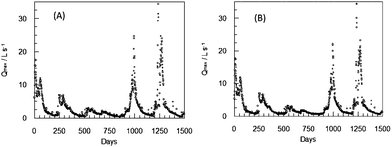 Maximum daily flow rate (Qmax) recorded during the ANN2 training period (A) and maximum daily flow rate calculated by the ANN2 one day ahead (Qmax+1) after training (B).