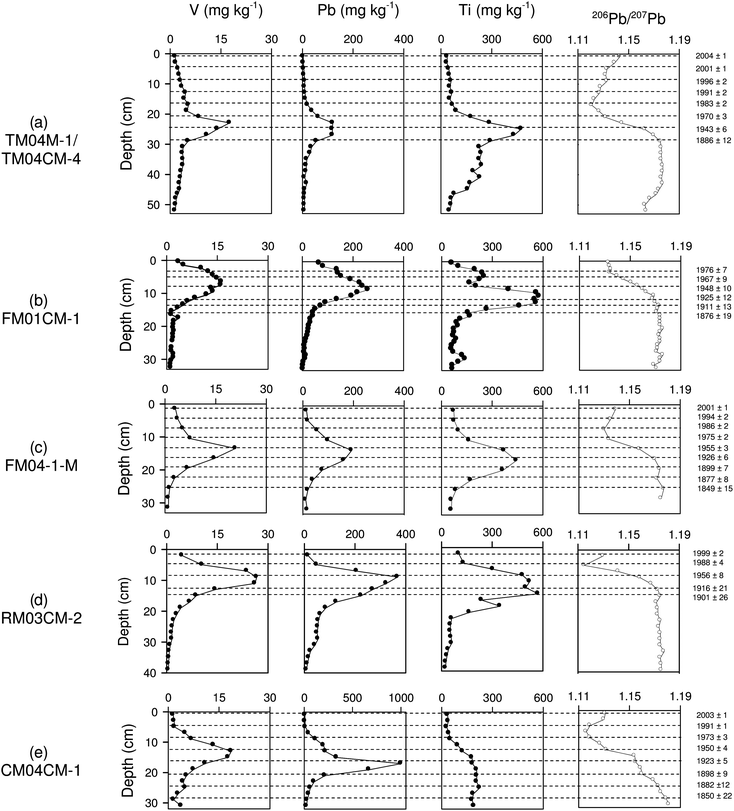 Profiles of V, Pb and Ti concentration (mg kg−1) and measured 206Pb/207Pb ratios versus depth in (a) Turclossie Moss TM04M-1/TM04CM-4, (b) Flanders Moss FM01CM-1, (c) Flanders Moss FM04-1-M, (d) Red Moss of Balerno RM03CM-2 and (e) Carsegowan Moss CM04CM-1 cores. Dotted lines show 210Pb dates (right hand axis).