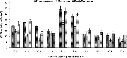 Seasonal whole-body accumulation of 210Pb in brachyuran crabs.