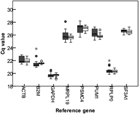 Box plot showing the quantification cycles (Cq) of tested reference genes in Caco-2 cells upon exposure to different food products homogenates. The boxes represent the median with the 25 and 75 percentiles, the whiskers indicate the 5 and 95 percentiles, outliers are represented by dots, extreme outliers (more than three times the height of the box) are indicated with an asterisk. Dark boxes represent the Cq values for 3 times diluted samples, open boxes represent the Cq values for 5 times diluted samples.