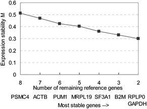 Average expression stability (M) of tested reference genes, with stepwise exclusion of the least stable gene. The least stable gene in each group is indicated below the axis. The genes are thus ranked in order of increasing stability of expression.