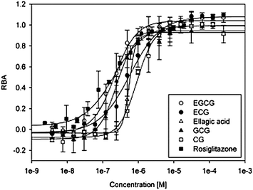 Logistic dose-response curves of ellagic acid, catechin gallate, gallocatechin gallate, epigallocatechin gallate, epicatechin gallate and the synthetic PPARγ ligand rosiglitazone used for calculating inhibitory concentrations (IC50 values). Each compound was tested in duplicate at minimum.