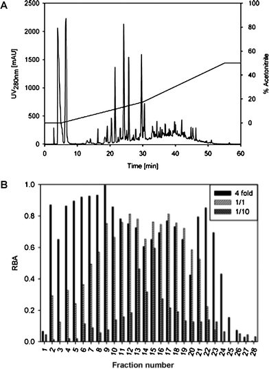 
          Fractionation of wine W6: (A) HPLC run and (B) ligand-binding assay of the fractions.