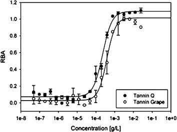Relative binding affinities of oak tannin and grape tannin extract.