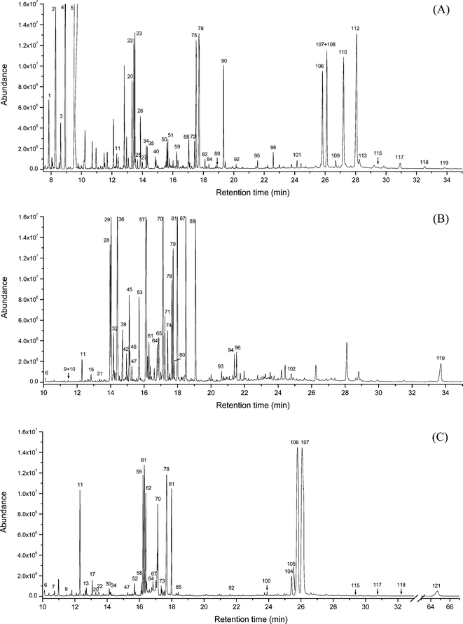 
          GC–MS analysis of: (A) wine W6; (B) oak tannin extract; (C) grape tannin extract.