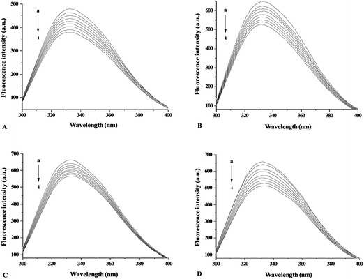 The quenching effects of apigenin (A), galangin (B), formononetin (C), and genistein (D) on γ-globulin fluorescence spectra at 300.15 K. λex = 280 nm; γ-globulin, 10.00 μmol L−1; a–i: 0.00, 1.00, 2.00…. 8.00 (×10−6 mol L−1) of flavonoids.