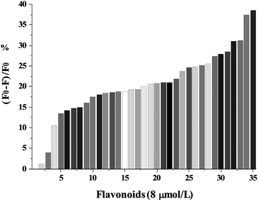 The quenching percentages ((F0 − F/F0) × 100%) of γ-globulin fluorescence emission at 340 nm for all flavonoids at 8.0 μmol L−1. The quenching percentages were determined as increasing follow: 1, EC; 2, catechin; 3, EGC; 4, genistin; 5, dadzein; 6, formononetin; 7, EGCG; 8, GCG; 9, puerarin; 10, narirutin; 11, dihydromyricetin; 12, ECG; 13, 7ohflavone; 14, naringin; 15, galangin; 16, rutin; 17, naringenin; 18, biochanin A; 19, fisetin; 20, myricetin; 21, apigenin; 22, kaempferide; 23, genistein; 24, tectorigenin; 25, flavone; 26, baicalein; 27, kaempferitrin; 28, chrysin; 29, hispidulin; 30, kaempferol; 31, quercetin; 32, luteolin; 33, baicalin; 34, tangeretin; 35, nobiletin.
