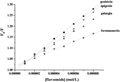 The Stern–Volmer plots for γ-globulin fluorescence quenching by flavonoids at 300.15 K.