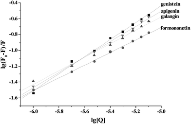 Double-logarithm curves of flavonoids quenching γ-globulin fluorescence at 300.15 K.