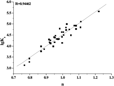 The relationship between the affinities (lgKa) and the number of binding sites (n) between flavonoids and γ-globulin.