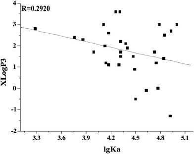 Relationship of apparent binding constants (lgKa) with partition coefficient (XLogP3) of flavonoids. The partition coefficient values (XLogP3) were taken from PubChem Public Chemical Database.21