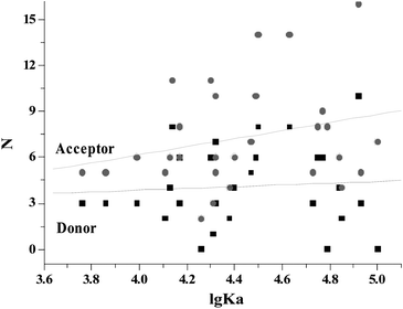 Relationships of the hydrogen bond acceptor/donor number of flavonoids (N) with the affinities for γ-globulin. The hydrogen bond acceptor/donor numbers were taken from PubChem Public Chemical Database.21