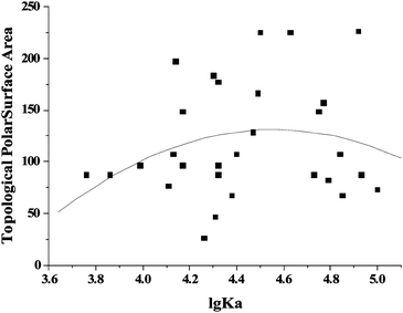 Relationship of TPSA with the affinities of flavonoids for γ-globulin. The TPSA values were obtained online (www.molinspiration.com/cgi-bin/properties).
