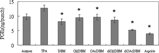 Effect of DBM and its derivatives on PGE2 production in TPA-induced ear edema in CD-1 mice. Female CD-1 mice (30 days old) were treated topically on each ear with 1.25 nmol TPA in 20 ml acetone or test compound (1 μmol) together with TPA in 20 ml acetone. Three hours later, the mice were killed and the PGE2 amount of ear punches (8 mm in diameter) were determined by enzymeimmunoassay (ELISA). Each value represents an average of 4 ear punch determinants.